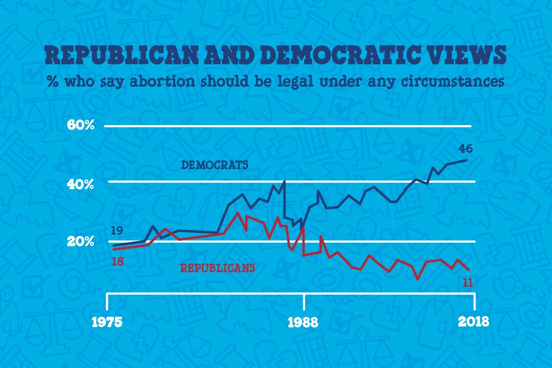 Republican and democratic views