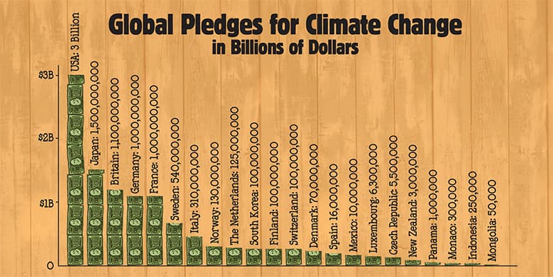 Global Monies Pledged for Climate Change in Billions